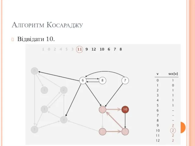 Алгоритм Косараджу Відвідати 10.