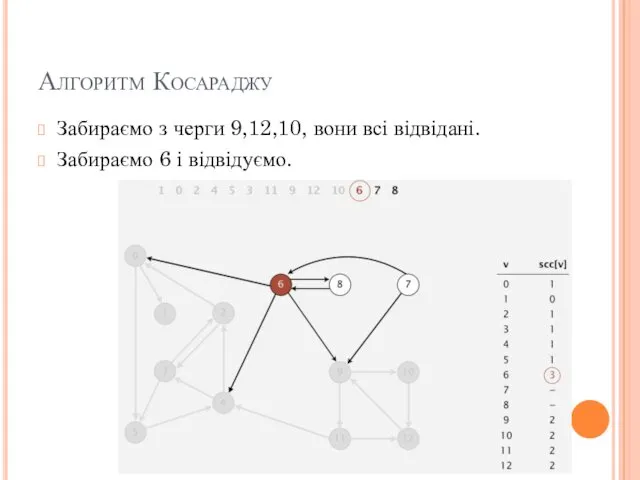Алгоритм Косараджу Забираємо з черги 9,12,10, вони всі відвідані. Забираємо 6 і відвідуємо.