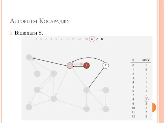 Алгоритм Косараджу Відвідати 8.