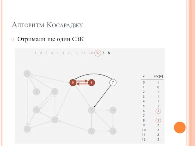 Алгоритм Косараджу Отримали ще один СЗК