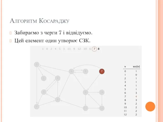 Алгоритм Косараджу Забираємо з черги 7 і відвідуємо. Цей елемент один утворює СЗК.