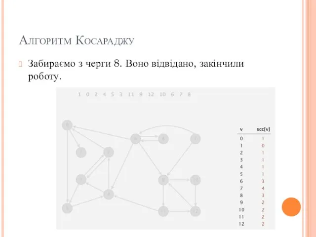 Алгоритм Косараджу Забираємо з черги 8. Воно відвідано, закінчили роботу.