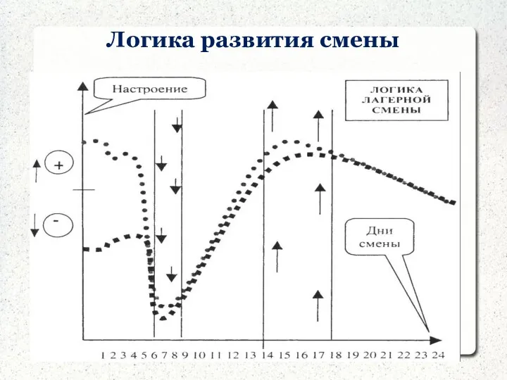 Логика развития смены