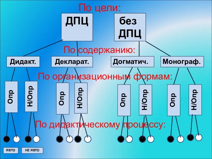 По цели: По содержанию: По организационным формам: без ДПЦ ДПЦ