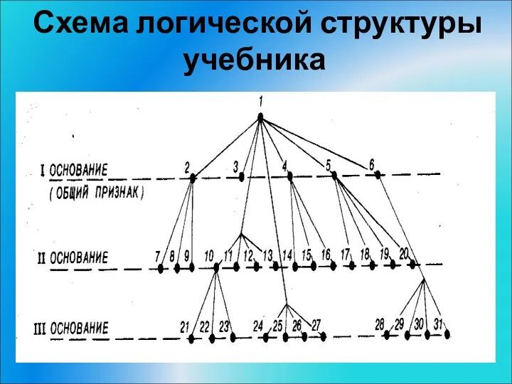 Схема логической структуры учебника