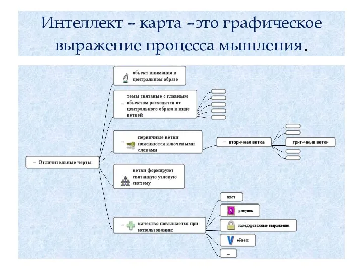 Интеллект – карта –это графическое выражение процесса мышления.