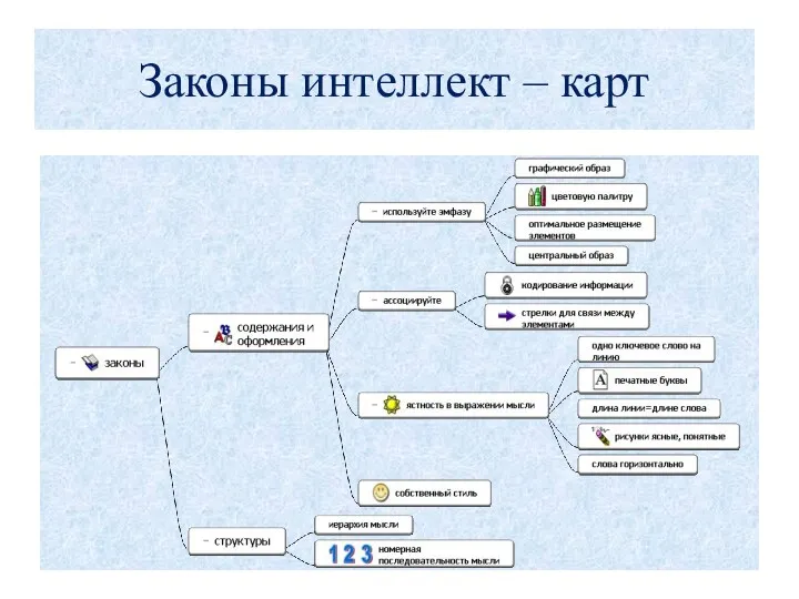 Законы интеллект – карт