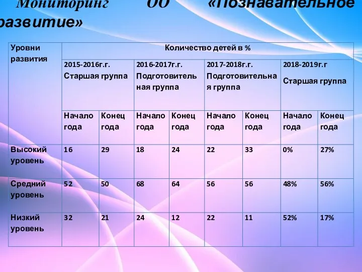 Мониторинг ОО «Познавательное развитие»