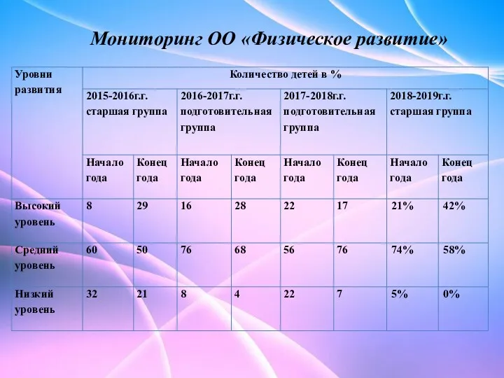 Мониторинг ОО «Физическое развитие»