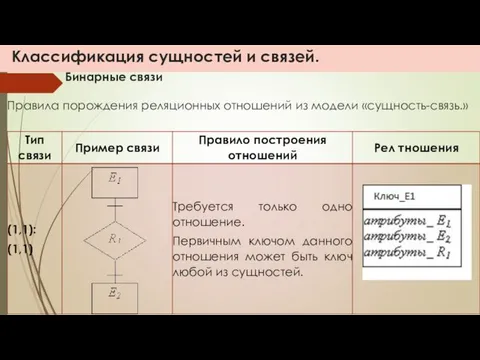 Классификация сущностей и связей. Бинарные связи Правила порождения реляционных отношений из модели «сущность-связь.»