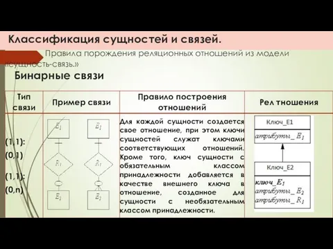 Классификация сущностей и связей. Правила порождения реляционных отношений из модели «сущность-связь.» Бинарные связи