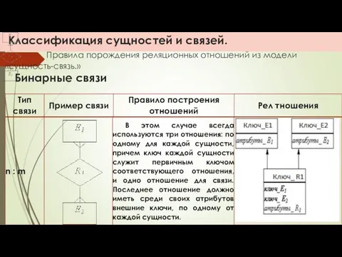 Классификация сущностей и связей. Правила порождения реляционных отношений из модели «сущность-связь.» Бинарные связи