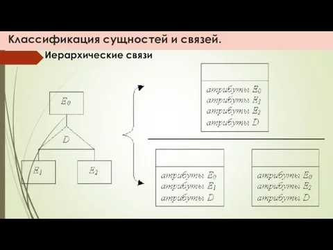 Классификация сущностей и связей. Иерархические связи