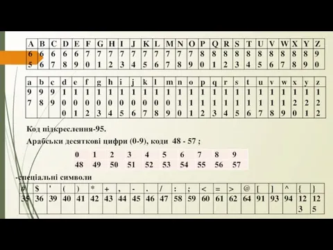 Код підкреслення-95. Арабськи десяткові цифри (0-9), коди 48 - 57 ; -спеціальні символи