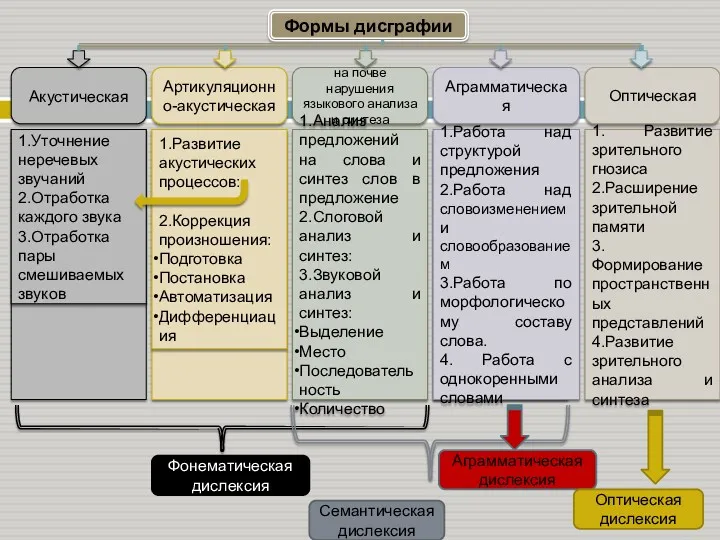 Акустическая Артикуляционно-акустическая на почве нарушения языкового анализа и синтеза Аграмматическая