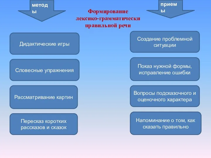 методы приемы Формирование лексико-грамматически правильной речи Дидактические игры Словесные упражнения