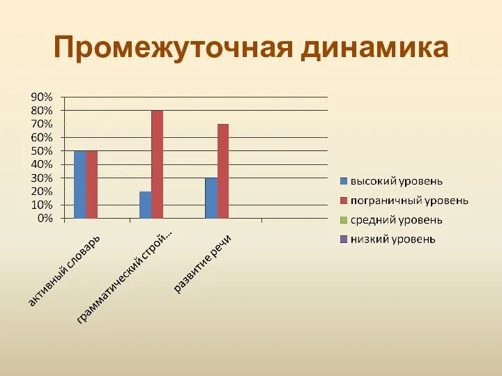 Промежуточная динамика