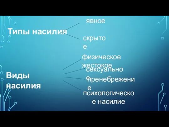 Типы насилия явное скрытое Виды насилия физическое жестокое сексуальное пренебрежение психологическое насилие