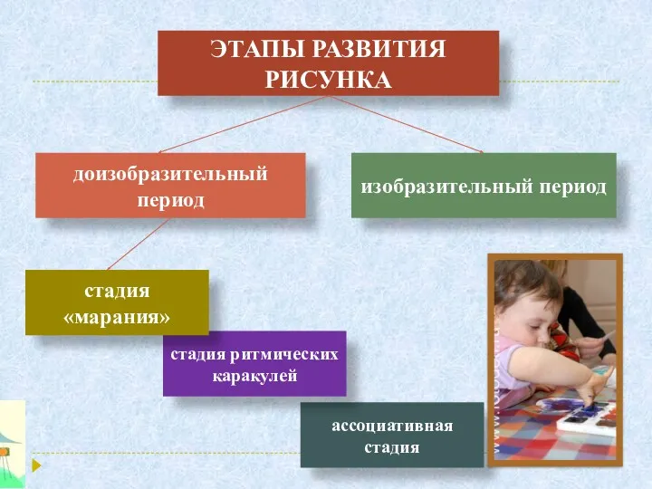 ЭТАПЫ РАЗВИТИЯ РИСУНКА изобразительный период доизобразительный период ассоциативная стадия стадия ритмических каракулей стадия «марания»