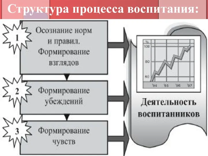 Структура процесса воспитания: