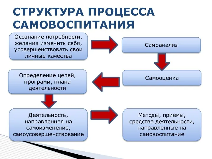 СТРУКТУРА ПРОЦЕССА САМОВОСПИТАНИЯ Осознание потребности, желания изменить себя, усовершенствовать свои личные качества Самоанализ