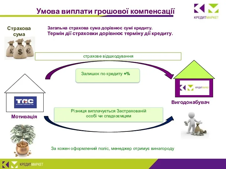 Умова виплати грошової компенсації Страхова сума Загальна страхова сума дорівнює