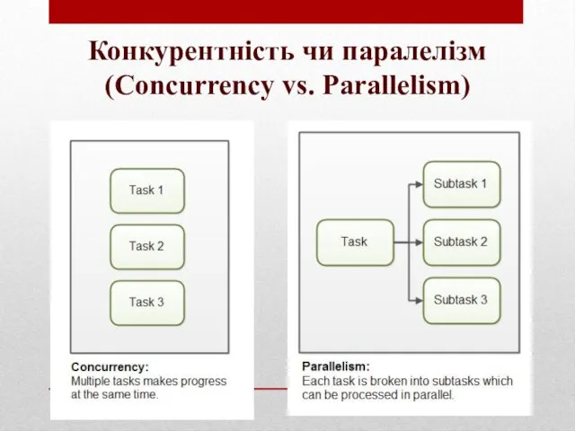 Конкурентність чи паралелізм (Concurrency vs. Parallelism)