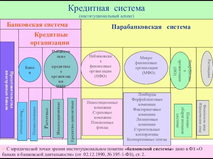 Кредитная система (институциональный аспект) [1] С юридической точки зрения институциональное