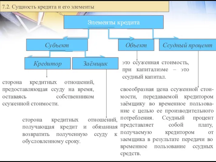 Элементы кредита Объект Субъект Ссудный процент это ссуженная стоимость, при