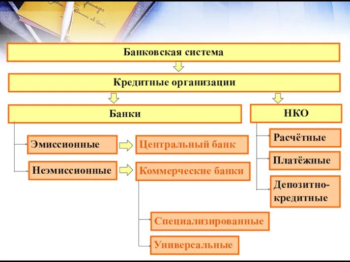 Банковская система Банки Кредитные организации Эмиссионные Центральный банк НКО Неэмиссионные