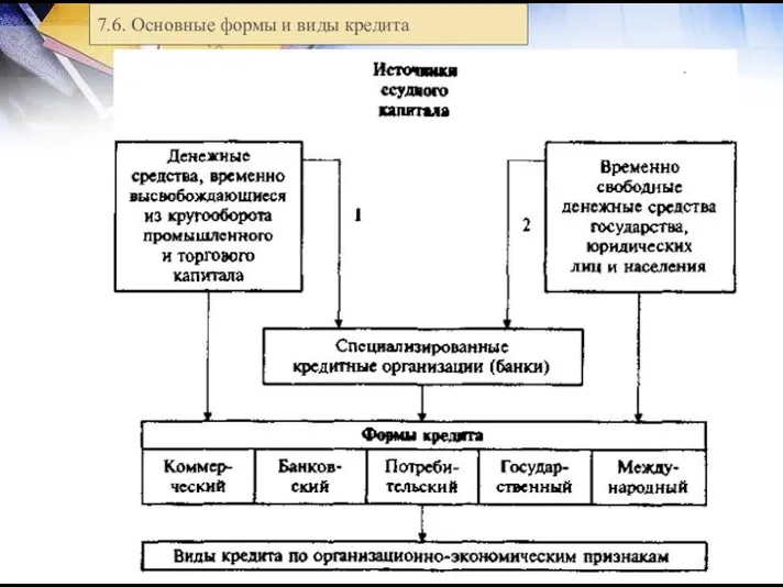 7.6. Основные формы и виды кредита