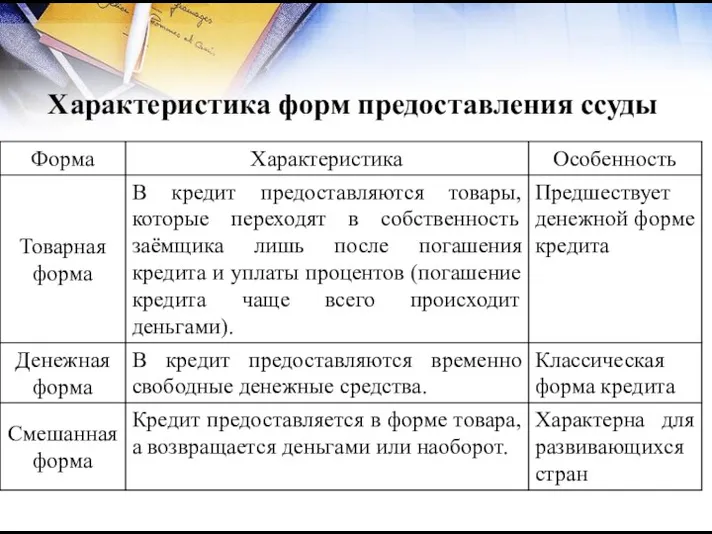 Характеристика форм предоставления ссуды