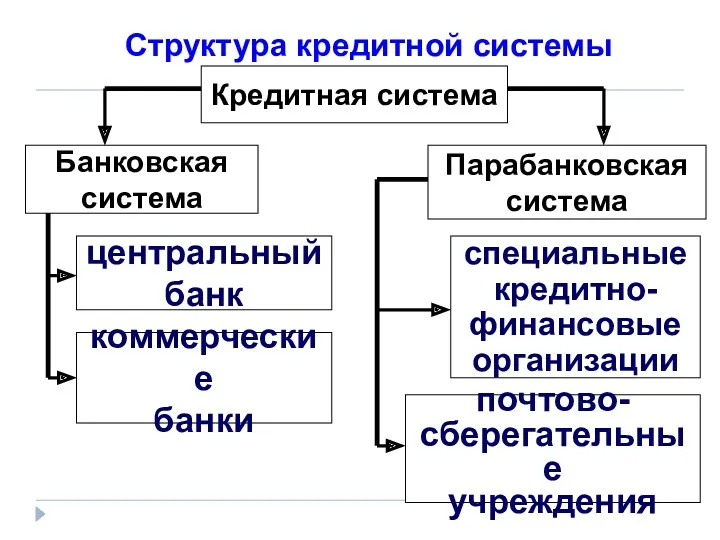 Структура кредитной системы Банковская система Парабанковская система Кредитная система почтово- сберегательные учреждения специальные