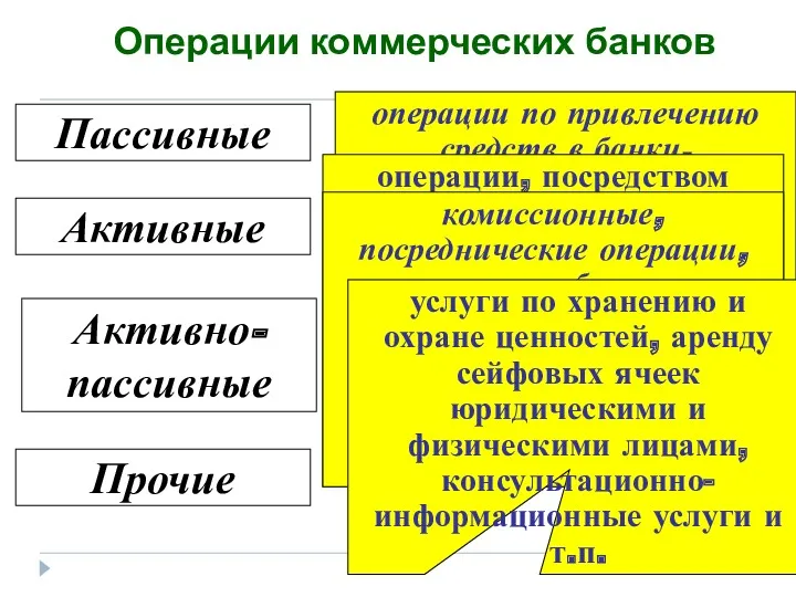 Операции коммерческих банков Пассивные Прочие Активно- пассивные Активные операции по