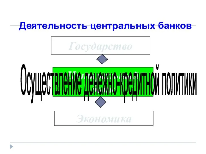 Деятельность центральных банков Центральный банк Государство Экономика Осуществление денежно-кредитной политики