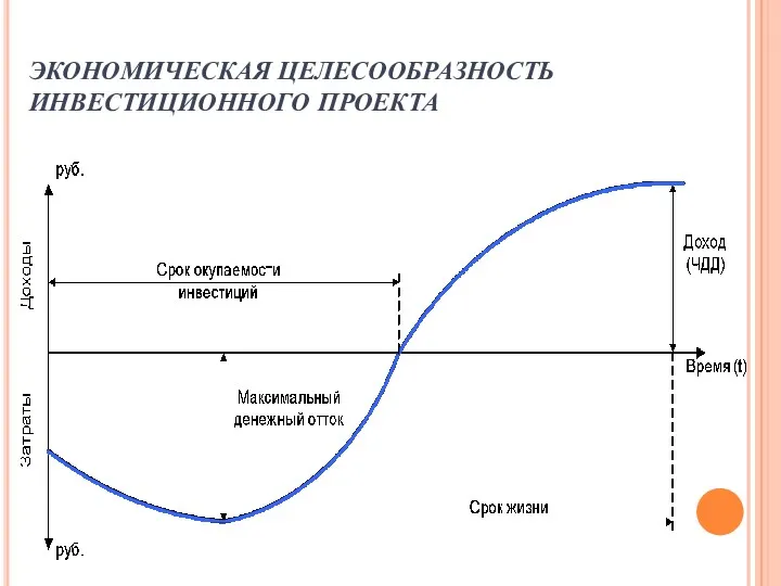 ЭКОНОМИЧЕСКАЯ ЦЕЛЕСООБРАЗНОСТЬ ИНВЕСТИЦИОННОГО ПРОЕКТА