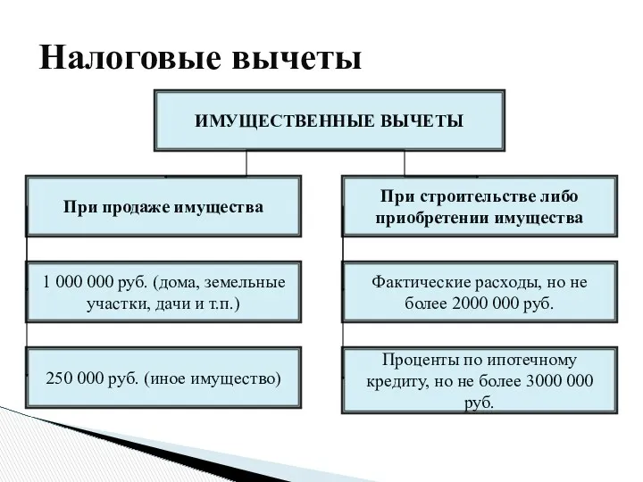 Налоговые вычеты ИМУЩЕСТВЕННЫЕ ВЫЧЕТЫ При продаже имущества При строительстве либо