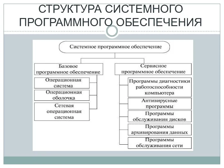 СТРУКТУРА СИСТЕМНОГО ПРОГРАММНОГО ОБЕСПЕЧЕНИЯ