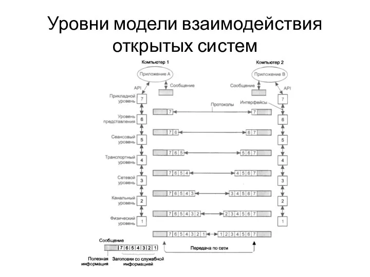 Уровни модели взаимодействия открытых систем