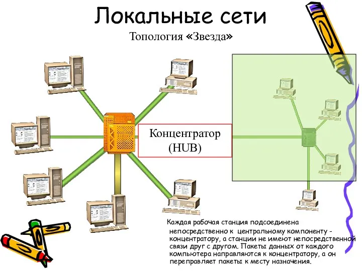 Локальные сети Топология «Звезда» Концентратор (HUB) Каждая рабочая станция подсоединена