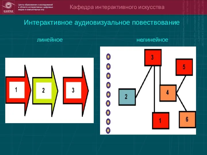 Кафедра интерактивного искусства Интерактивное аудиовизуальное повествование линейное нелинейное