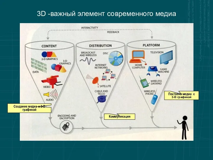 3D -важный элемент современного медиа Создание медиа с 3-D графикой Поставка медиа с 3-D графикой Коммуникация