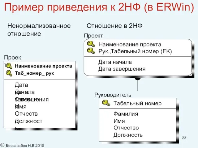 Пример приведения к 2НФ (в ERWin) Проект Наименование проекта Таб_номер_