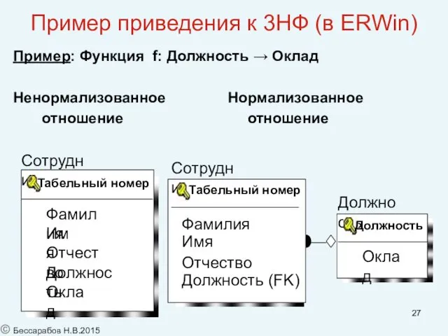 Пример приведения к 3НФ (в ERWin) Пример: Функция f: Должность