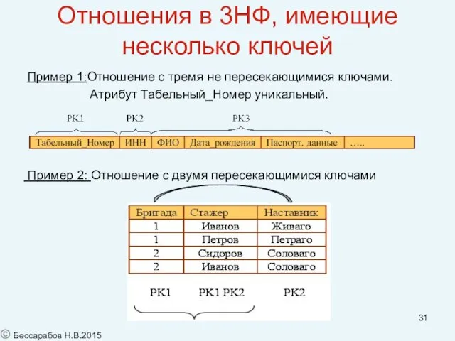 Отношения в 3НФ, имеющие несколько ключей Пример 1:Отношение с тремя