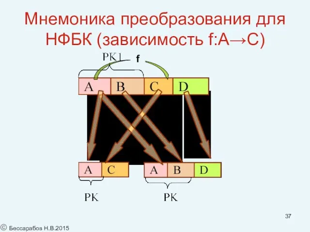 Мнемоника преобразования для НФБК (зависимость f:A→C) f © Бессарабов Н.В.2015