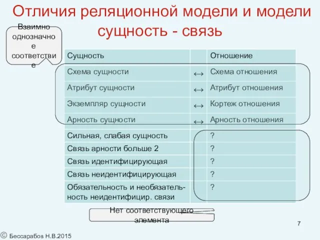 Отличия реляционной модели и модели сущность - связь © Бессарабов Н.В.2015