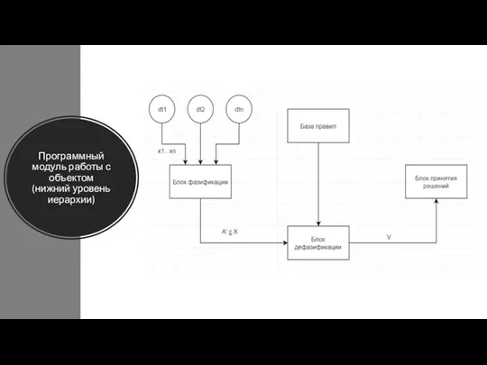 Программный модуль работы с объектом (нижний уровень иерархии)