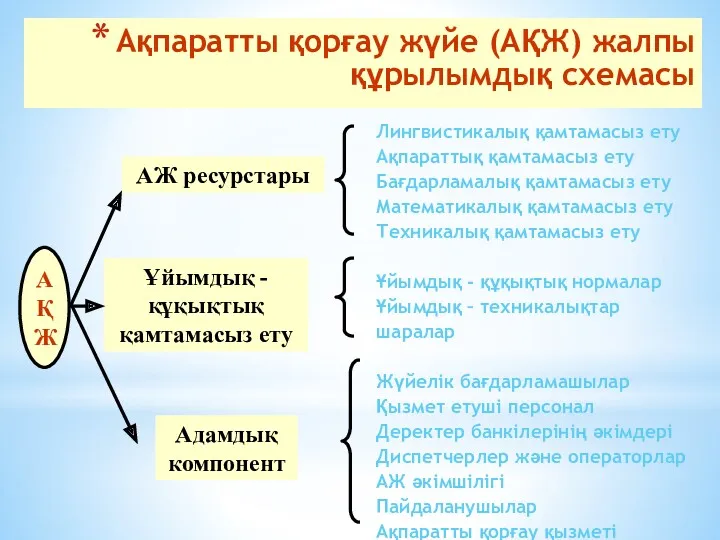 Ақпаратты қорғау жүйе (АҚЖ) жалпы құрылымдық схемасы Лингвистикалық қамтамасыз ету