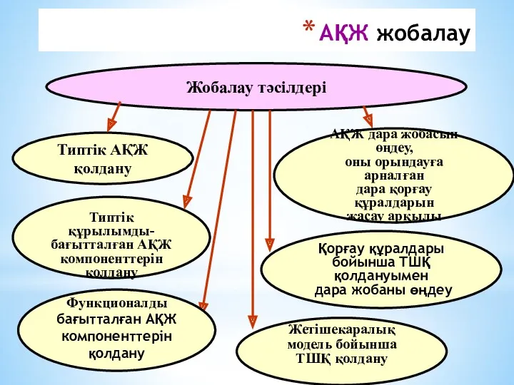 Жобалау тәсілдері Типтік АҚЖ қолдану Типтік құрылымды- бағытталған АҚЖ компоненттерін